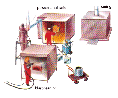 Powdercoating Process